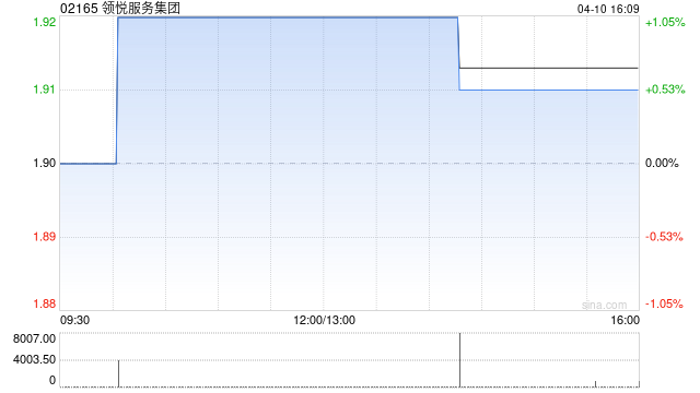 领悦服务集团建议透过公开招标收购四川的土地