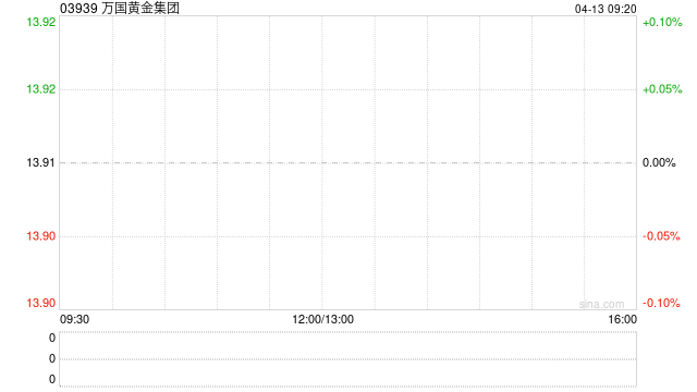 万国黄金集团获公司创始人高明清增持合共203万股