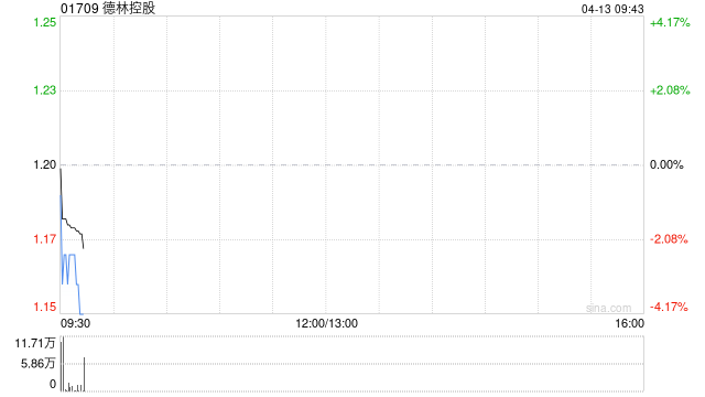德林控股于4月10日耗资122.787万港元回购100万股