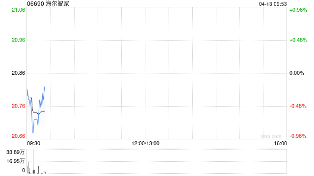 海尔智家于4月10日斥资3139.62万元回购150万股A股