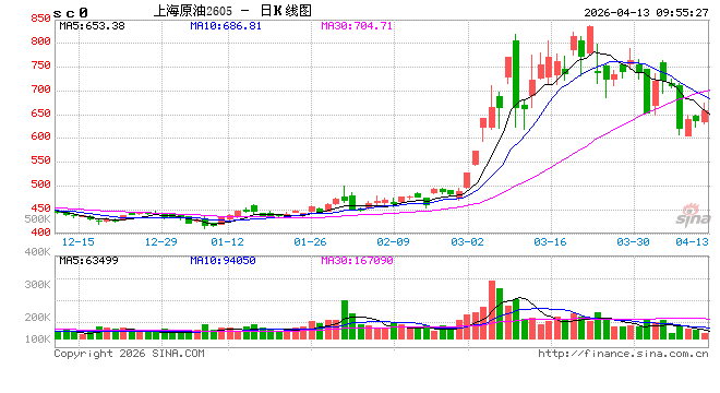 开盘|国内期货主力合约涨跌互现 SC原油、集运欧线涨超5%