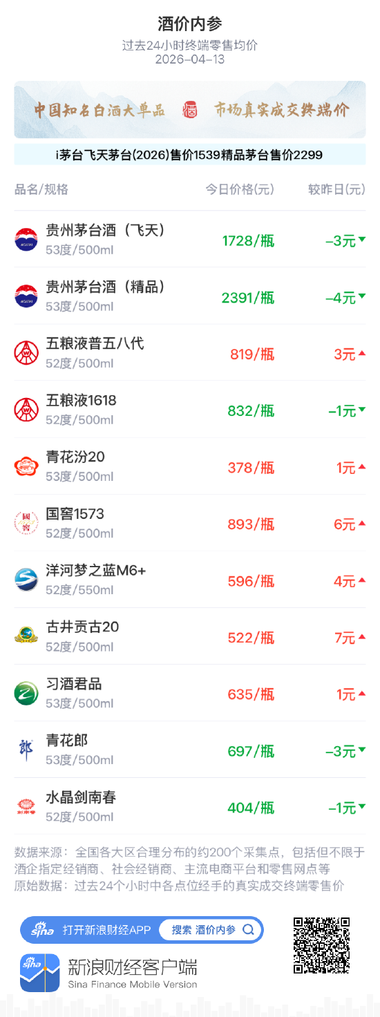 酒价内参4月13日价格发布，习酒君品微涨1元