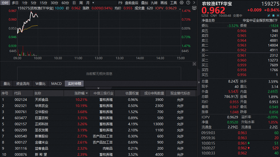 逆市狂飙!猪周期磨底信号频现,华宝基金农牧渔ETF(159275)盘中涨超1%!左侧布局时机到了?