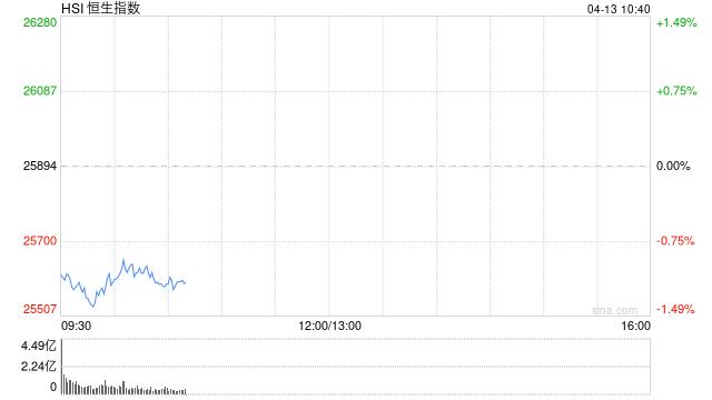 快讯:恒指低开0.71% 科指跌0.69% 科网股、黄金股低迷 油气股高开 百勤油服涨超10%