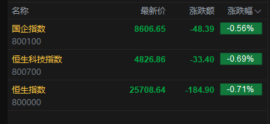 快讯:恒指低开0.71% 科指跌0.69% 科网股、黄金股低迷 油气股高开 百勤油服涨超10%