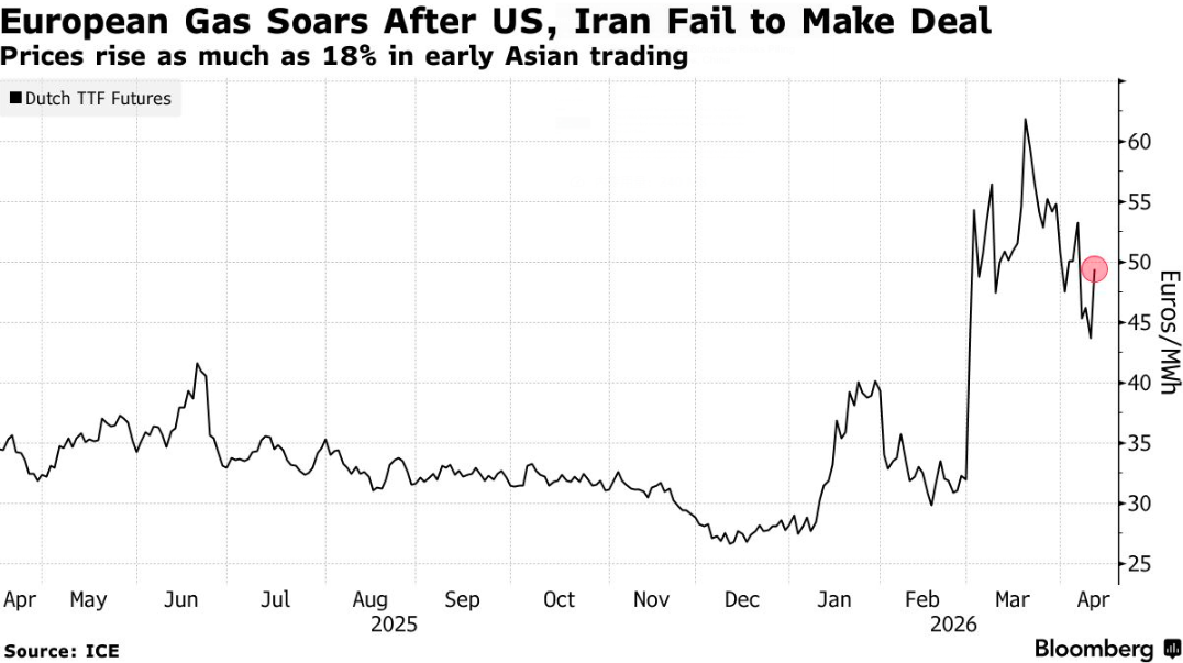 欧洲天然气价格狂飙18% 首个“21小时交易日”就撞上大行情