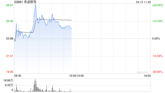 希迪智驾午前涨逾7% 公司近期正式进入港股通