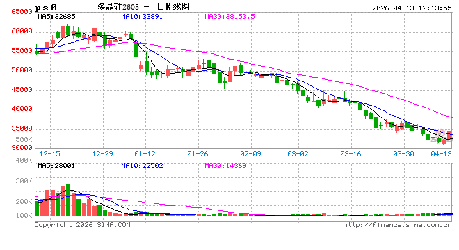 午评：国内期货主力合约涨跌互相 多晶硅涨超8%