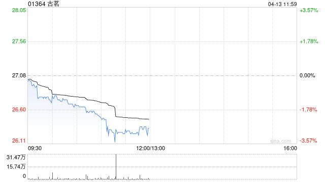 大和：上调古茗目标价至36港元 予“买入”评级