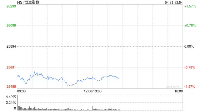 港股午评：恒指跌1.18% 科指跌0.98% 科网股、航空股普跌 汽车股逆势上涨 蔚来涨超6%