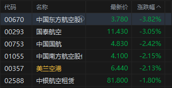 港股午评：恒指跌1.18% 科指跌0.98% 科网股、航空股普跌 汽车股逆势上涨 蔚来涨超6%