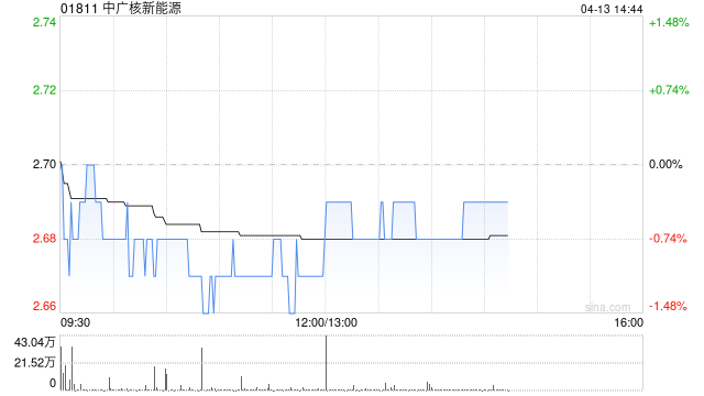 中广核新能源3月完成发电量1663.9吉瓦时 同比减少5.7%