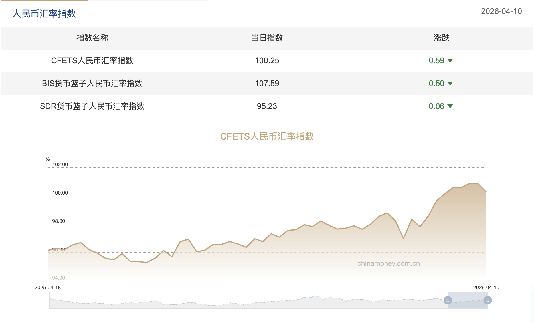 上周三大人民币汇率指数下挫 人民币或将持续处于偏强运行状态