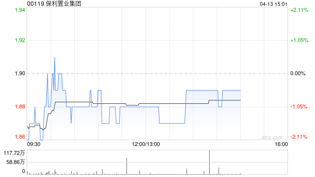 兴业证券：首予保利置业增持评级 毛利率有望企稳