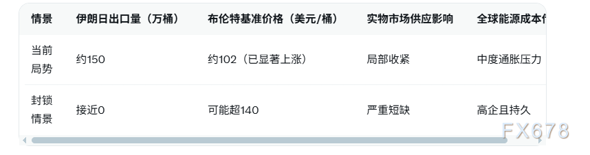 美国威胁封锁霍尔木兹海峡,石油实物市场收紧,基准价或超140美元?