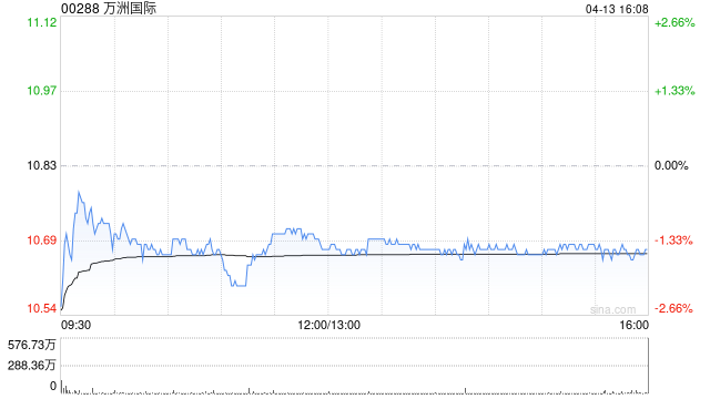 花旗:开启万洲国际30日正面催化剂观察 料首季业绩表现不错