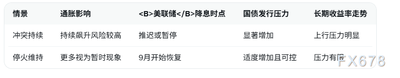 中东停火若持续美联储9月恢复降息，美国通胀损害或为暂时现象？