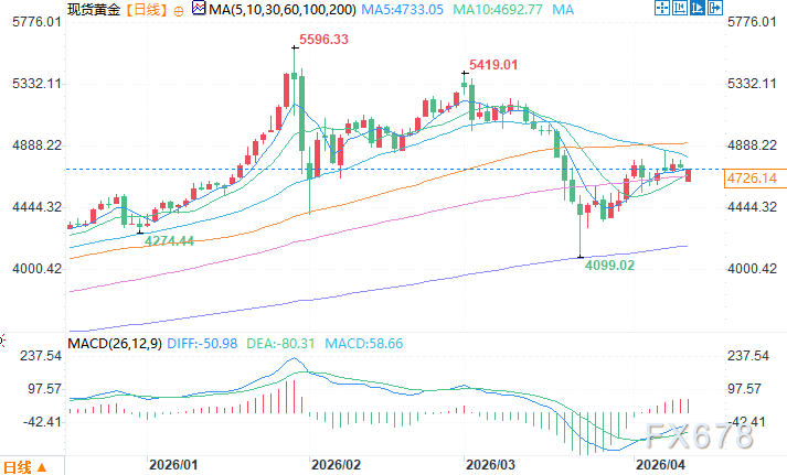 美伊谈判破裂,地缘风险重燃通胀隐忧,黄金前景偏空