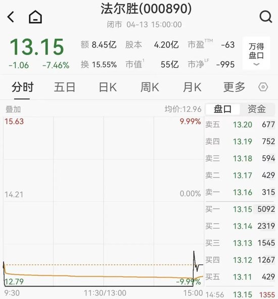 翻倍牛股法尔胜发澄清公告，盘中直线跌停