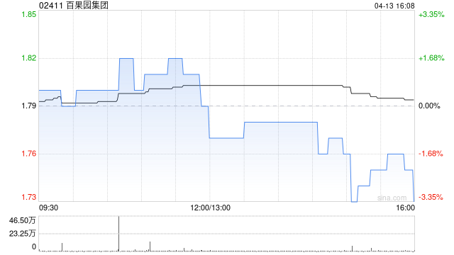 百果园集团于4月13日耗资54.315万港元回购30万股