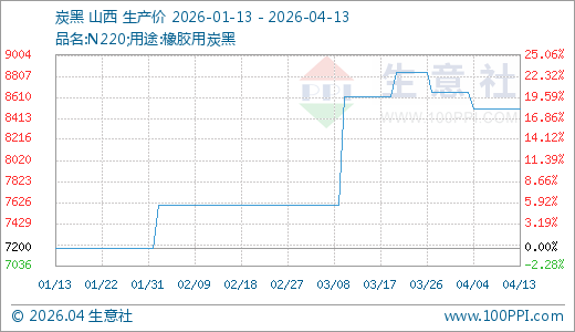 04月13日炭黑8500.00元/吨 60天上涨11.84%