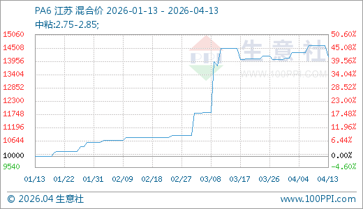 04月13日PA6价格14133.33元/吨 60天上涨31.27%