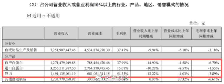 上海莱士2025年交出“双降”成绩单：Q4净利暴跌七成，80亿元商誉高悬