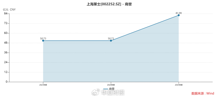 上海莱士2025年交出“双降”成绩单：Q4净利暴跌七成，80亿元商誉高悬