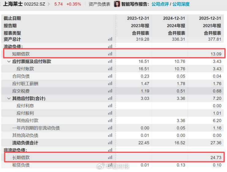 上海莱士2025年交出“双降”成绩单：Q4净利暴跌七成，80亿元商誉高悬