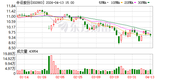 中设股份：公司高度关注二级市场股价表现，重视投资者利益
