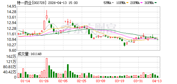 特一药业：根据米内网等第三方市场数据，硫酸氨基葡萄糖胶囊近年来的国内销售规模持续扩大