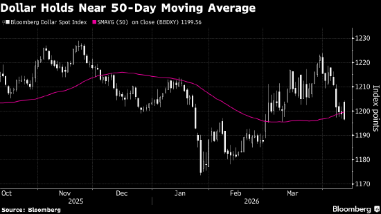 纽约汇市：美元指数六连跌 特朗普称伊朗希望达成协议