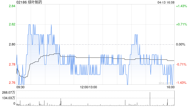 绿叶制药获瑞银增持1395.45万股 每股作价约2.85港元