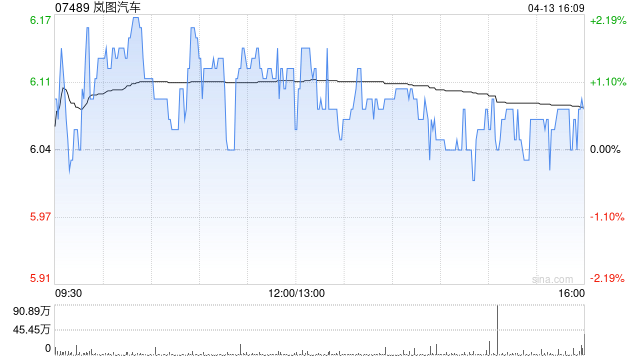 岚图汽车控股股东附属公司拟斥资2.5亿元增持公司H股