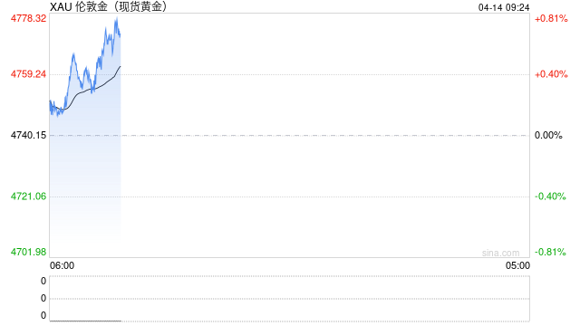 黄金交易提醒：金价惊现百元深V反转，美伊封锁霍尔木兹海峡，黄金避险王者归来？