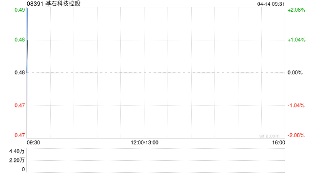 基石科技控股发行合共905.76万股股份