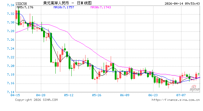 离岸人民币对美元创近三年来新高
