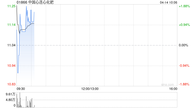 中国心连心化肥发盈喜 预计一季度归母净利润2.8亿至3.0亿元同比增长41%至52%