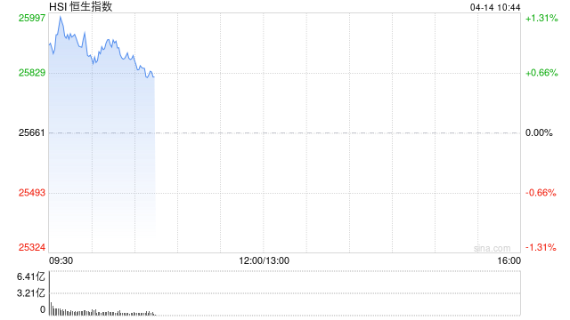 快讯：恒指高开1.05% 科指涨1.37% 科网股、黄金股普涨 AI应用股高开