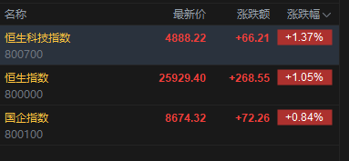 快讯：恒指高开1.05% 科指涨1.37% 科网股、黄金股普涨 AI应用股高开