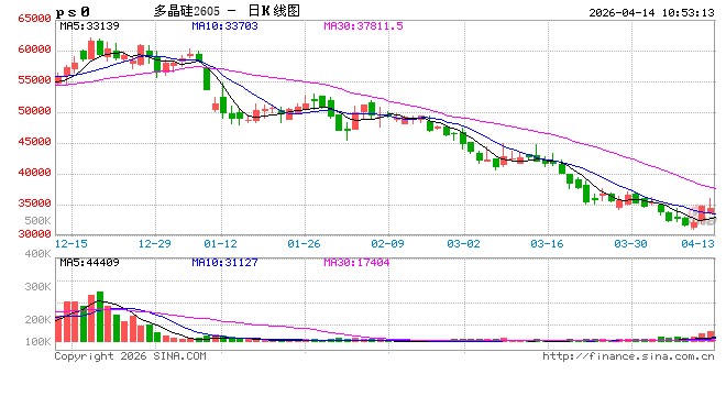 快讯：多晶硅主力合约日内涨超4.00%，现报35255元/吨，此前一度跌近1%