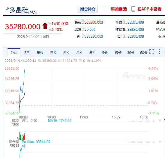 快讯：多晶硅主力合约日内涨超4.00%，现报35255元/吨，此前一度跌近1%