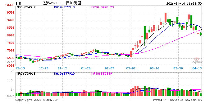 聚乙烯：成本端波动加剧，供需双减延续高位震荡