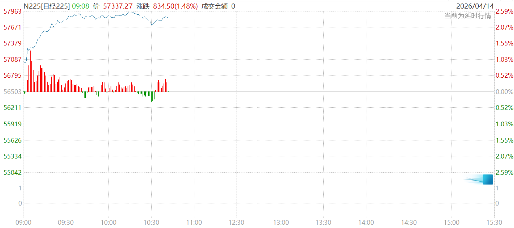 伊朗谈判现曙光，亚太股市集体大涨，韩股涨超3%，油价下挫