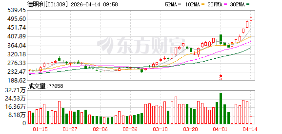 德明利股价创新高，融资客抢先加仓