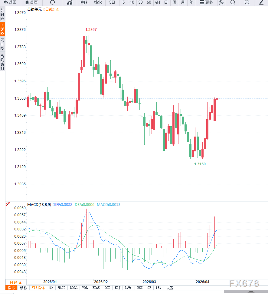 美元走弱，英镑兑美元加速反弹