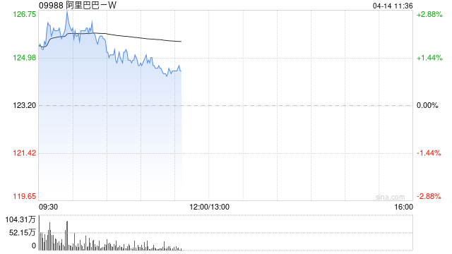国海证券：看好阿里巴巴云业务及零售减亏 维持“买入”评级 目标价186港元