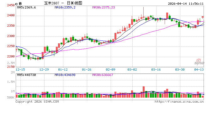 玉米价格：一季度涨幅超预期　二季度或先跌后涨