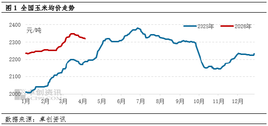 玉米价格：一季度涨幅超预期　二季度或先跌后涨