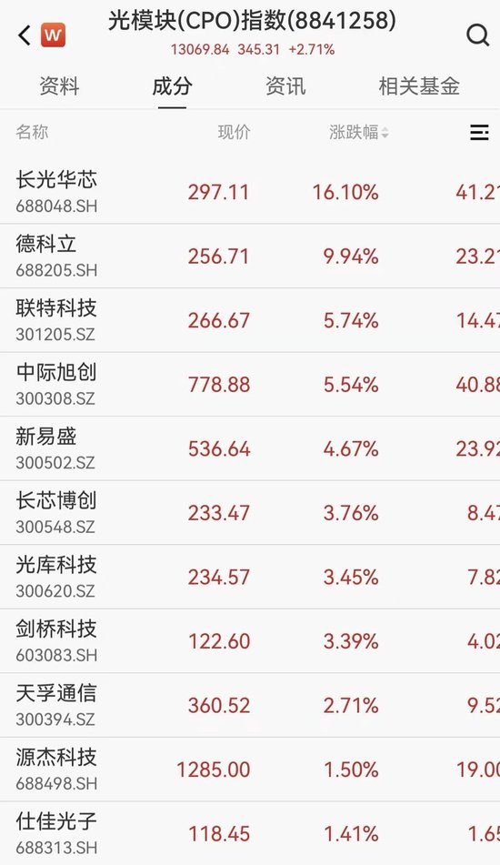 订单排至2028年！CPO概念大爆发，长光华芯股价创新高